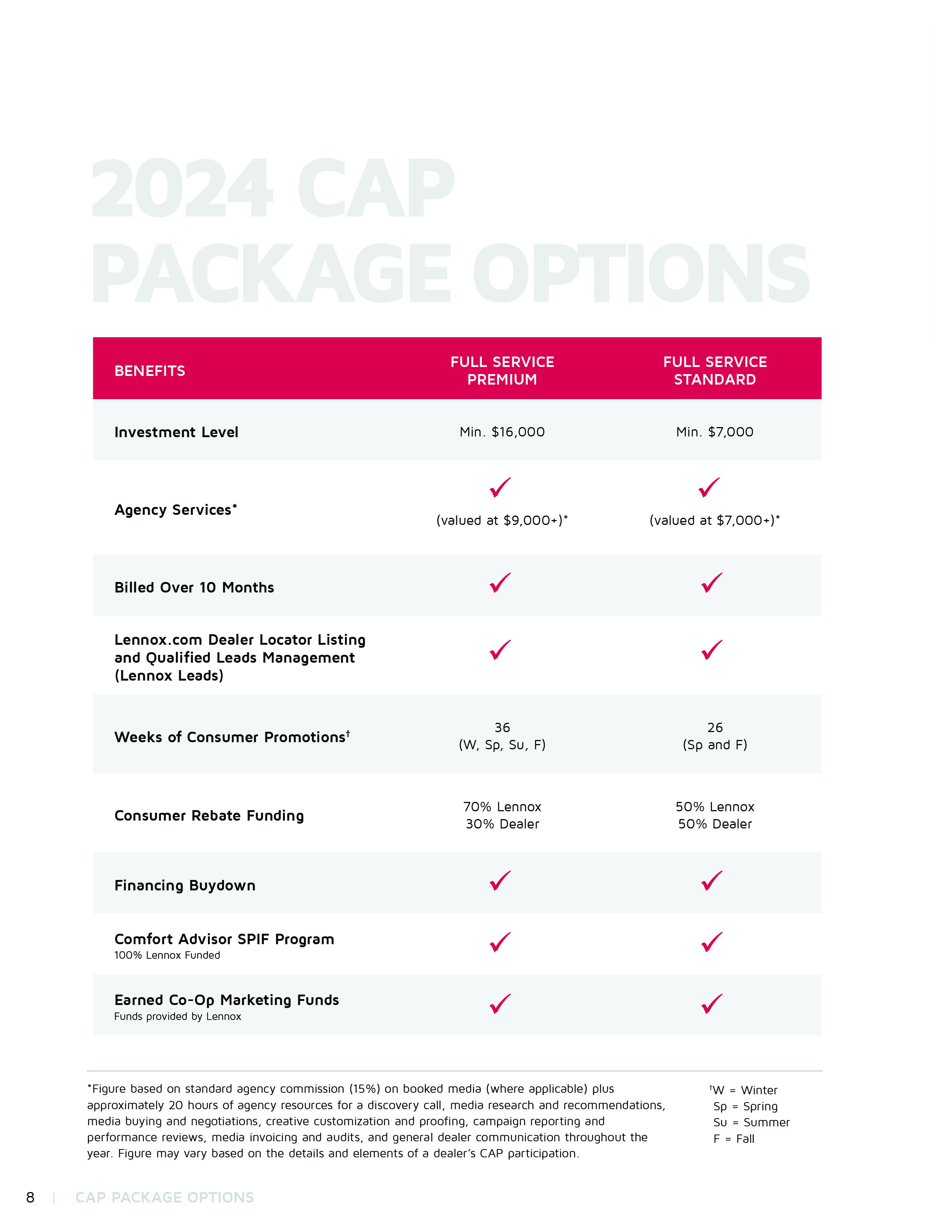 Dealer Programs - Advertising - 2024 CAP Package Options