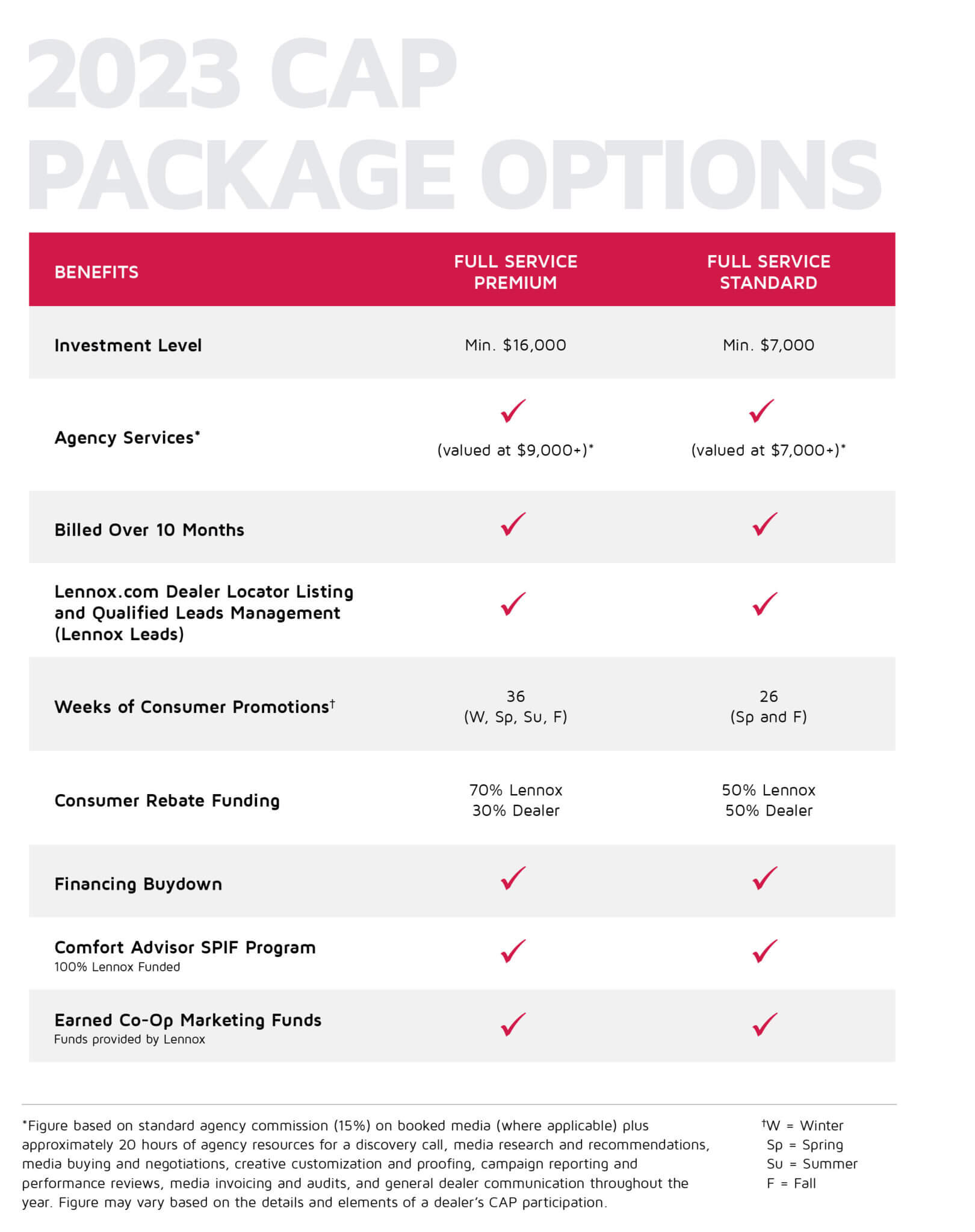 Dealer Programs - Advertising - 2023 CAP Package Options